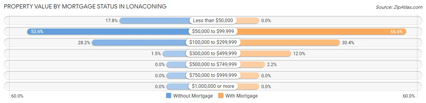 Property Value by Mortgage Status in Lonaconing