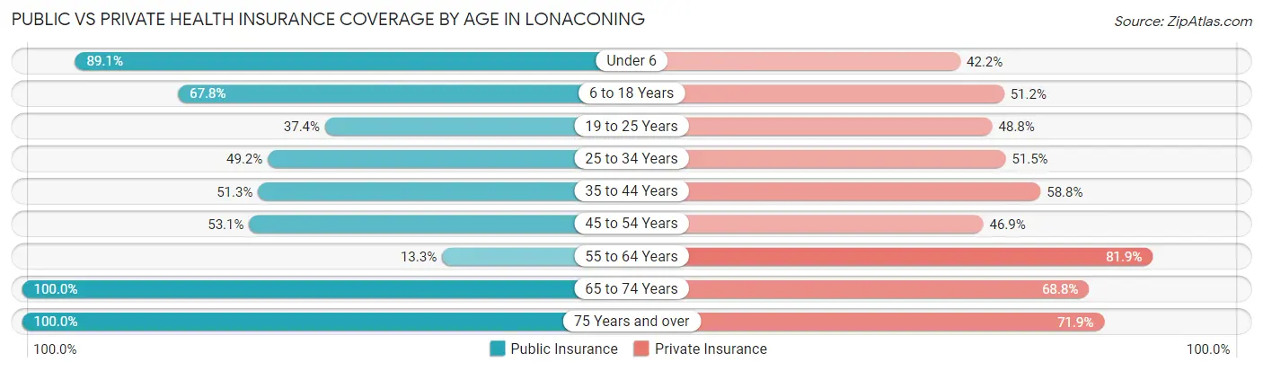 Public vs Private Health Insurance Coverage by Age in Lonaconing
