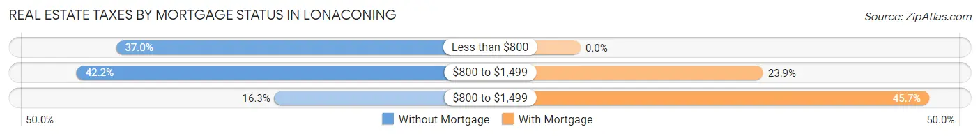 Real Estate Taxes by Mortgage Status in Lonaconing