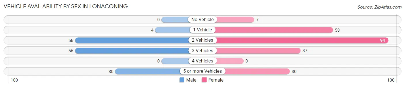 Vehicle Availability by Sex in Lonaconing