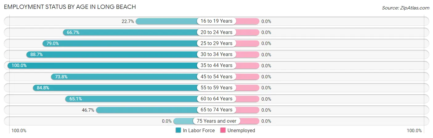 Employment Status by Age in Long Beach