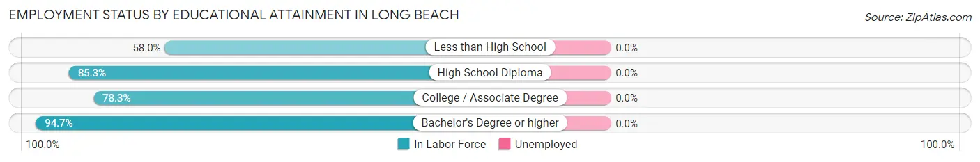 Employment Status by Educational Attainment in Long Beach