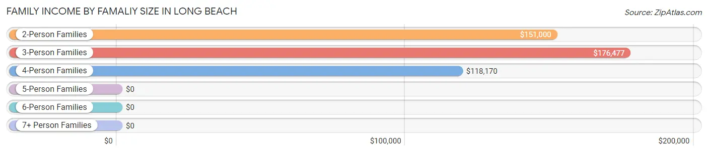 Family Income by Famaliy Size in Long Beach