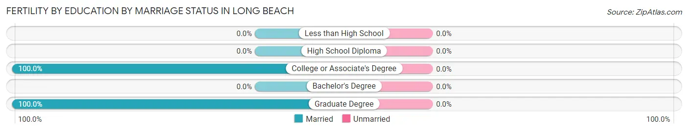 Female Fertility by Education by Marriage Status in Long Beach