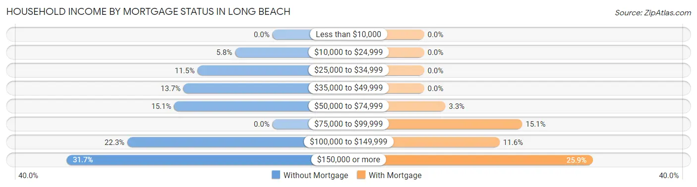 Household Income by Mortgage Status in Long Beach