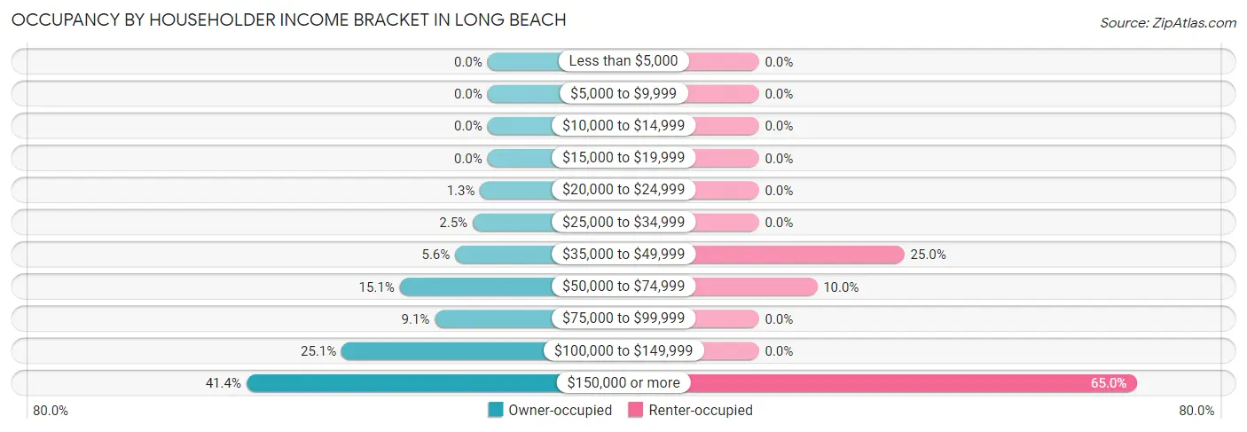 Occupancy by Householder Income Bracket in Long Beach