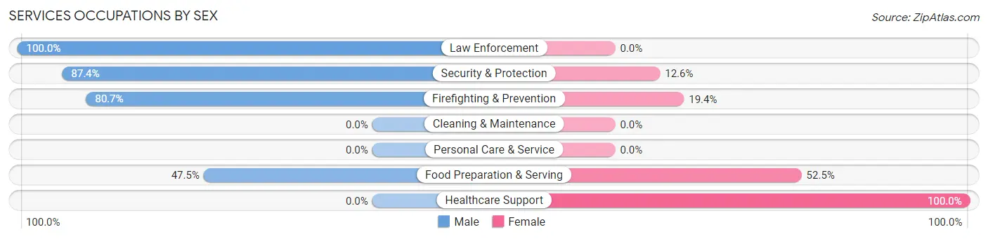 Services Occupations by Sex in Long Beach
