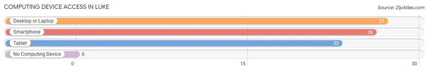 Computing Device Access in Luke