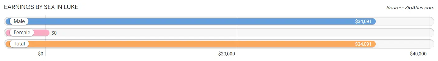 Earnings by Sex in Luke