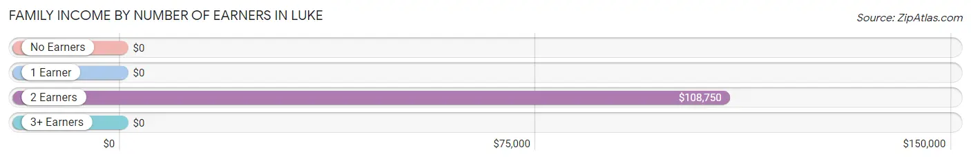 Family Income by Number of Earners in Luke