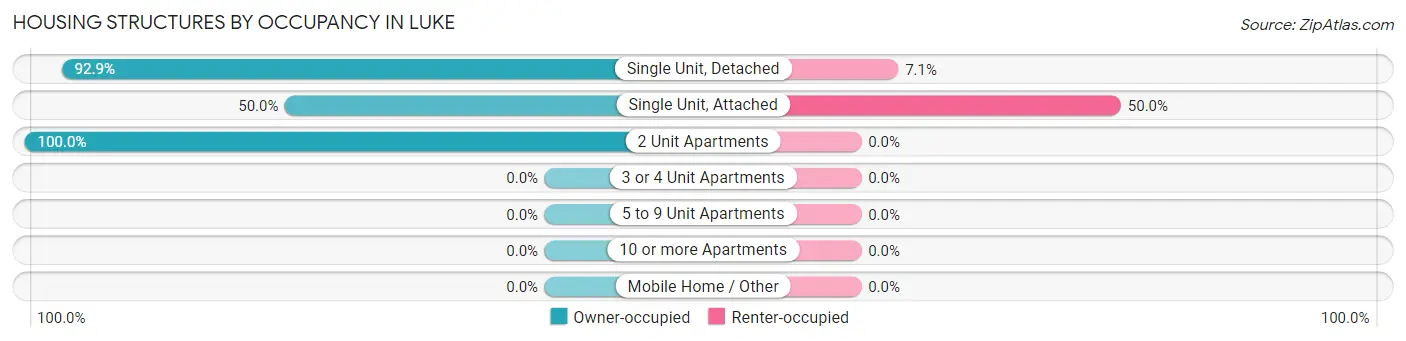 Housing Structures by Occupancy in Luke