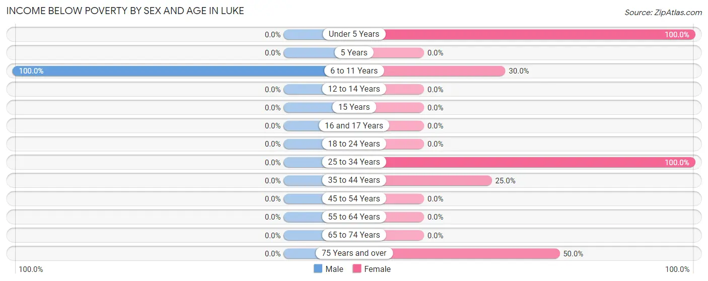 Income Below Poverty by Sex and Age in Luke