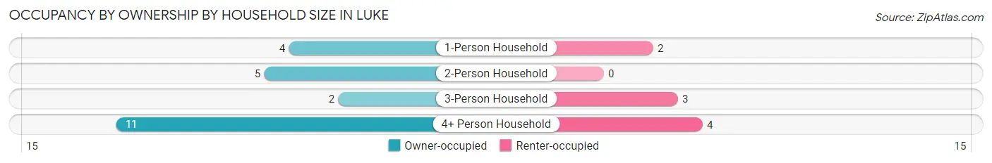 Occupancy by Ownership by Household Size in Luke