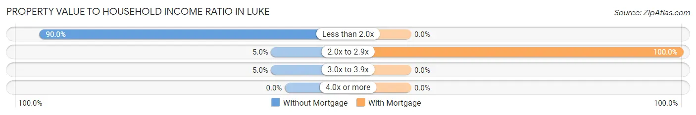 Property Value to Household Income Ratio in Luke