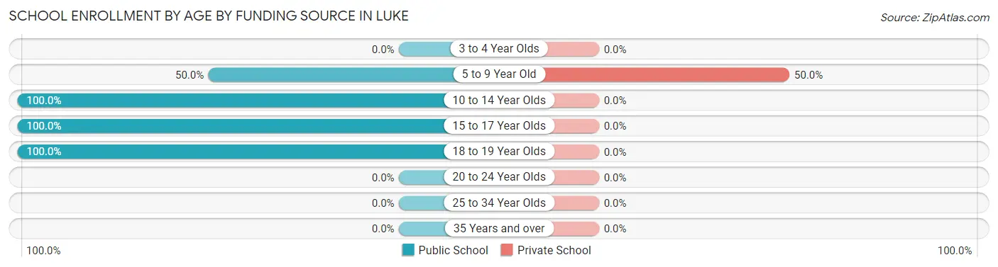 School Enrollment by Age by Funding Source in Luke