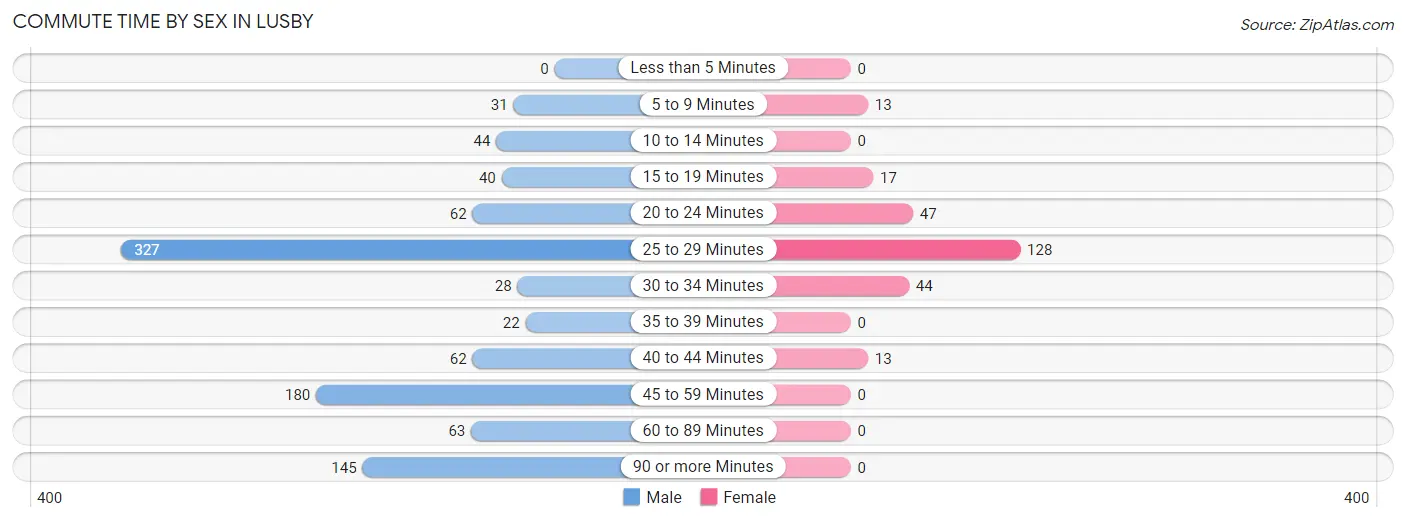 Commute Time by Sex in Lusby