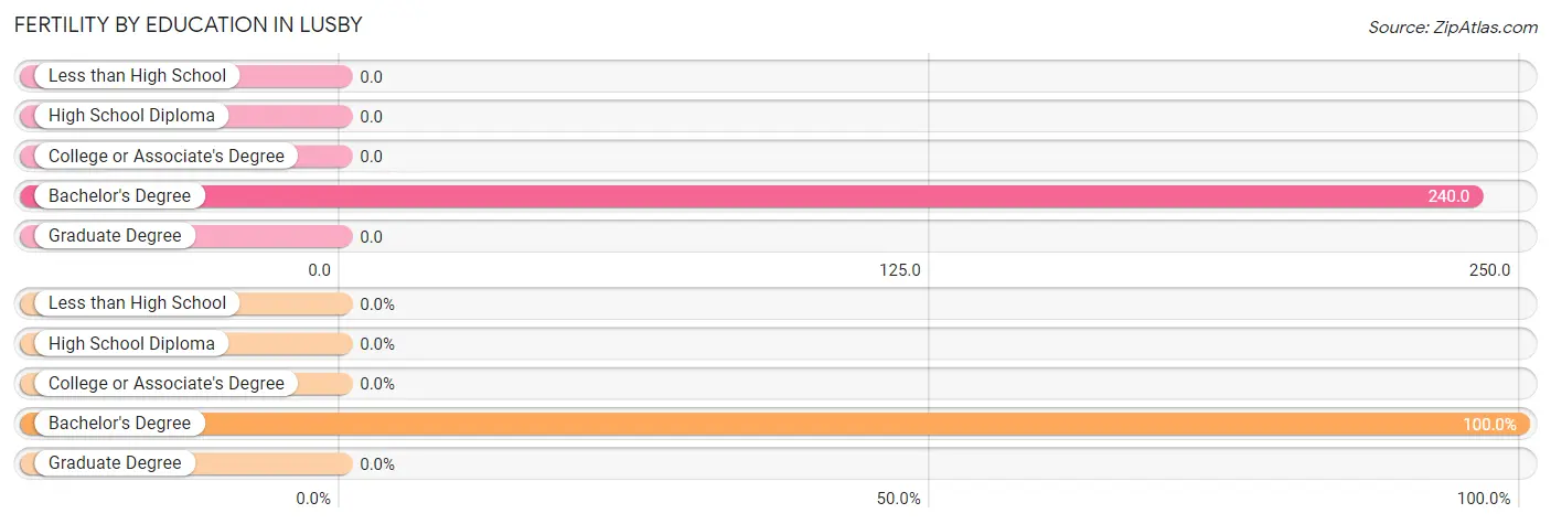 Female Fertility by Education Attainment in Lusby