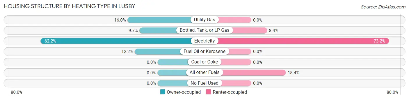 Housing Structure by Heating Type in Lusby