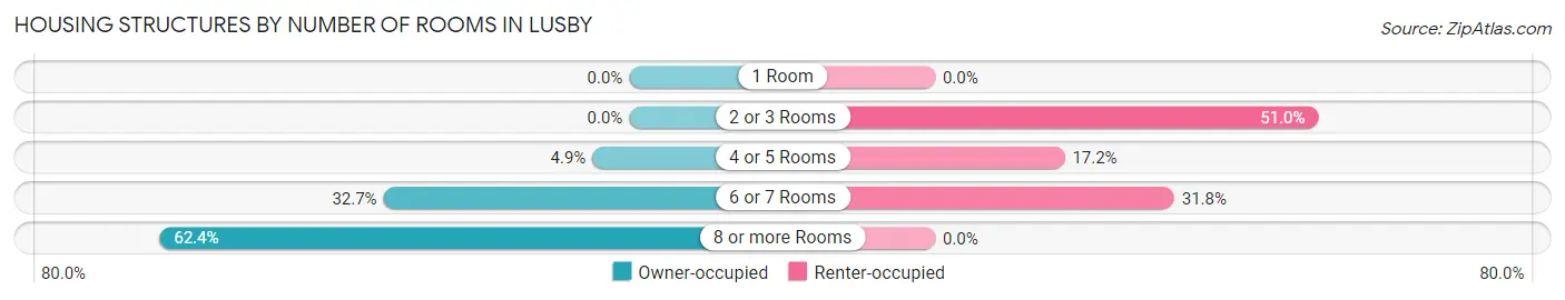 Housing Structures by Number of Rooms in Lusby