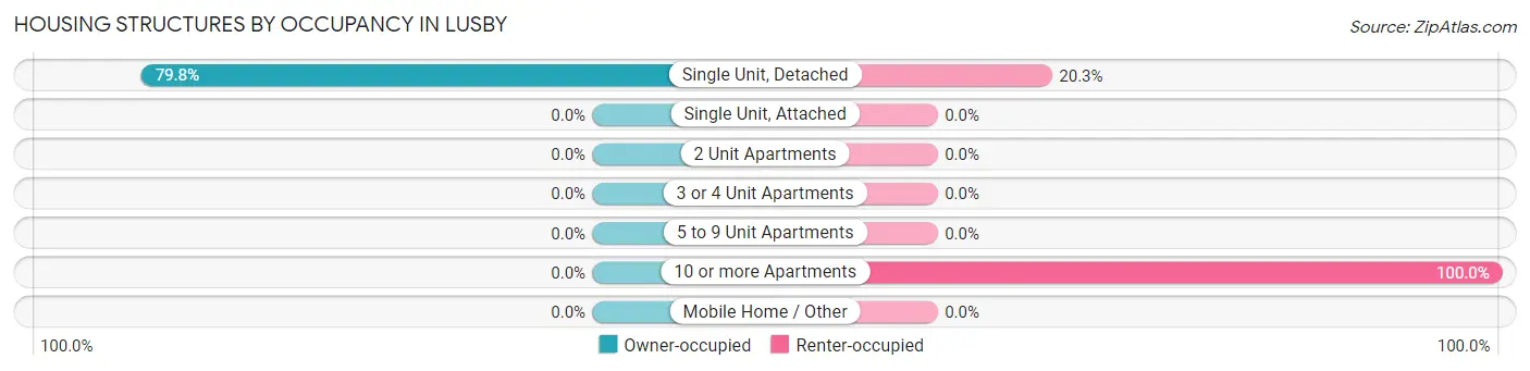 Housing Structures by Occupancy in Lusby