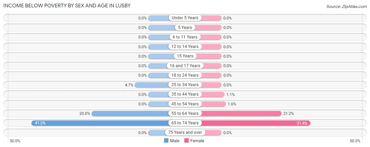 Income Below Poverty by Sex and Age in Lusby