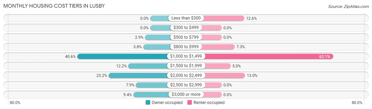 Monthly Housing Cost Tiers in Lusby