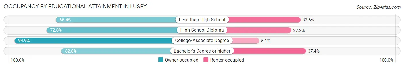 Occupancy by Educational Attainment in Lusby