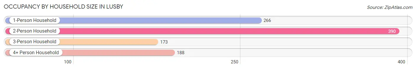 Occupancy by Household Size in Lusby