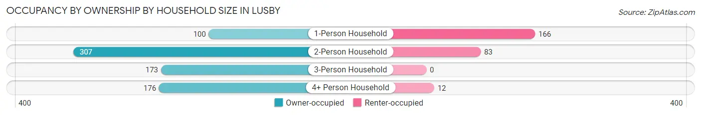 Occupancy by Ownership by Household Size in Lusby