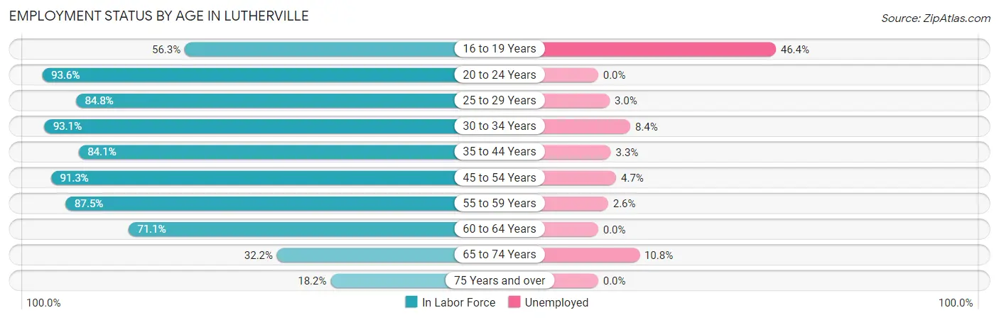 Employment Status by Age in Lutherville