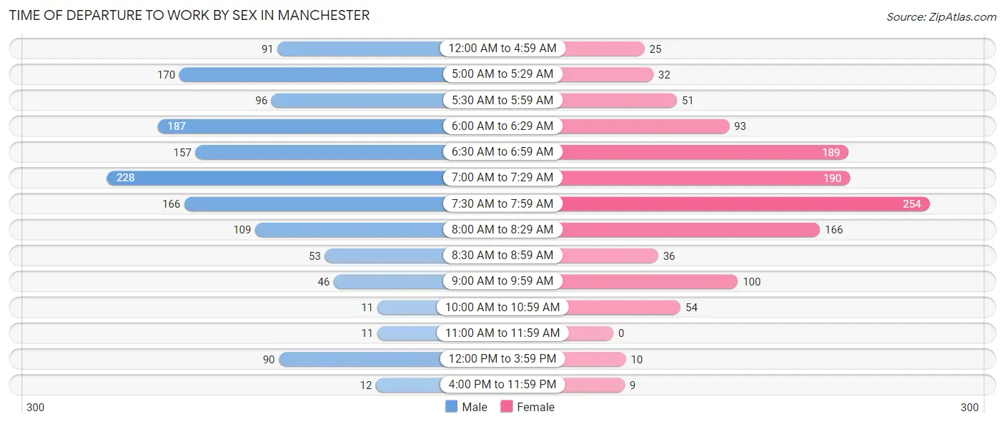 Time of Departure to Work by Sex in Manchester