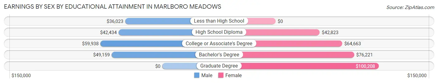 Earnings by Sex by Educational Attainment in Marlboro Meadows