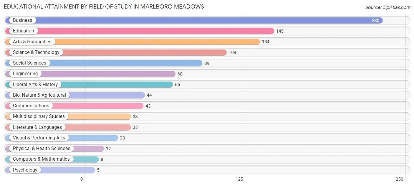 Educational Attainment by Field of Study in Marlboro Meadows