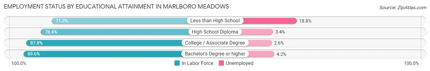 Employment Status by Educational Attainment in Marlboro Meadows