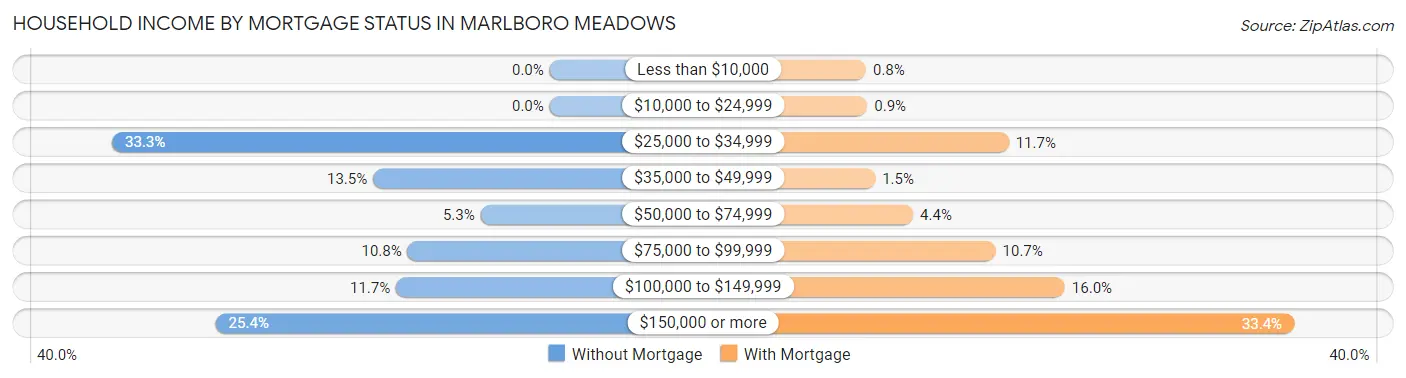 Household Income by Mortgage Status in Marlboro Meadows