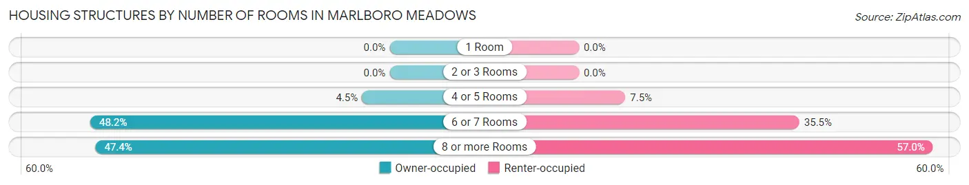 Housing Structures by Number of Rooms in Marlboro Meadows