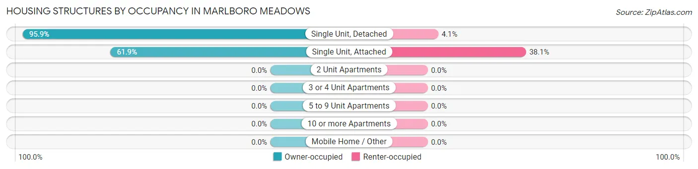 Housing Structures by Occupancy in Marlboro Meadows