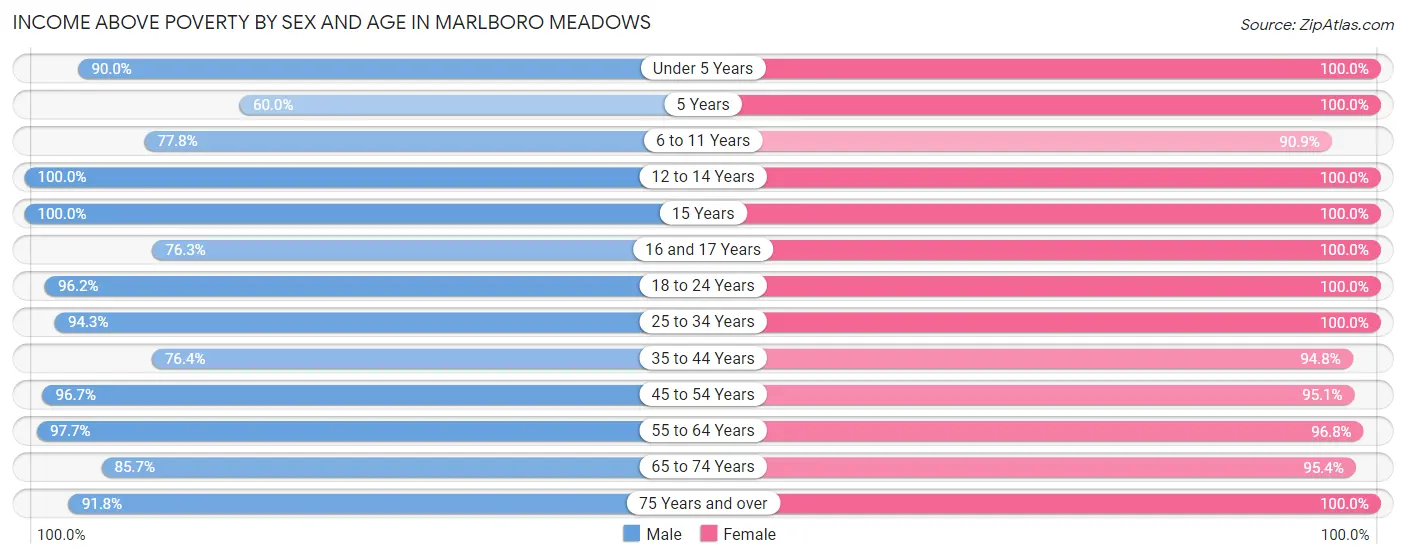 Income Above Poverty by Sex and Age in Marlboro Meadows