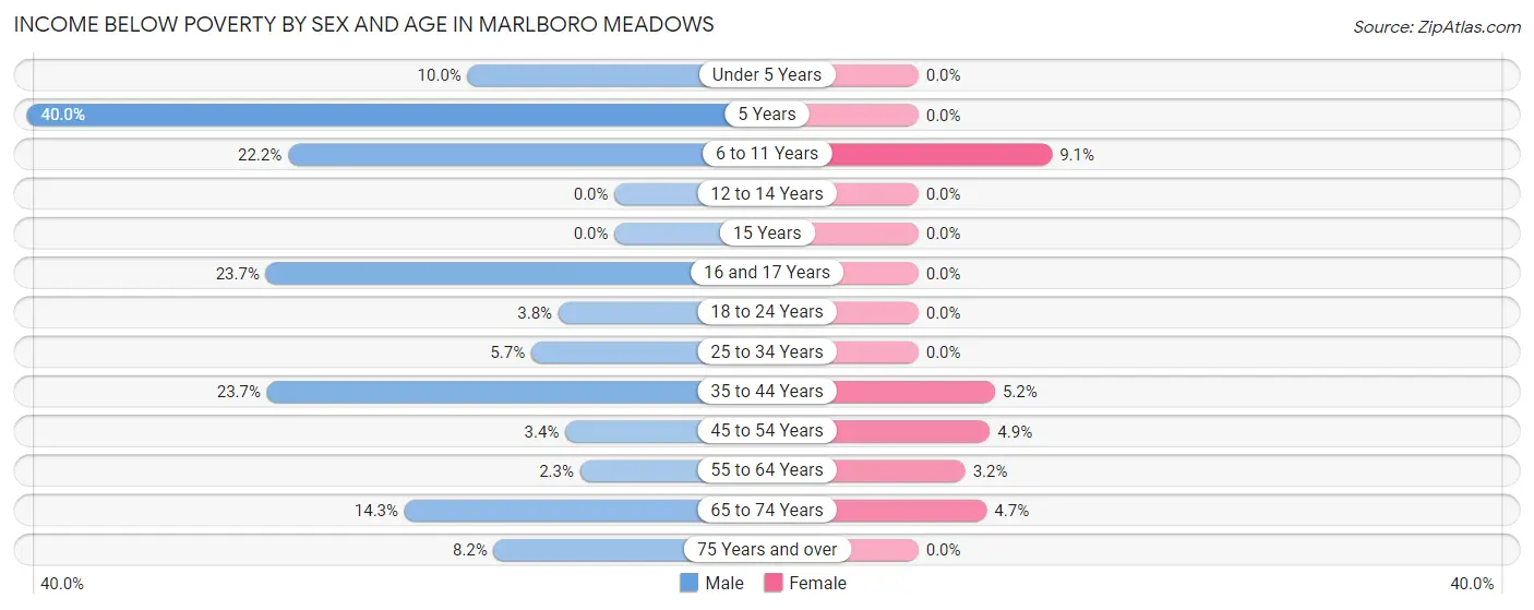 Income Below Poverty by Sex and Age in Marlboro Meadows