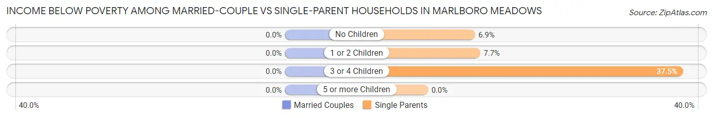 Income Below Poverty Among Married-Couple vs Single-Parent Households in Marlboro Meadows