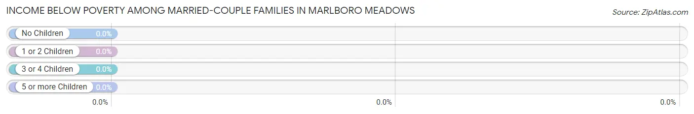 Income Below Poverty Among Married-Couple Families in Marlboro Meadows