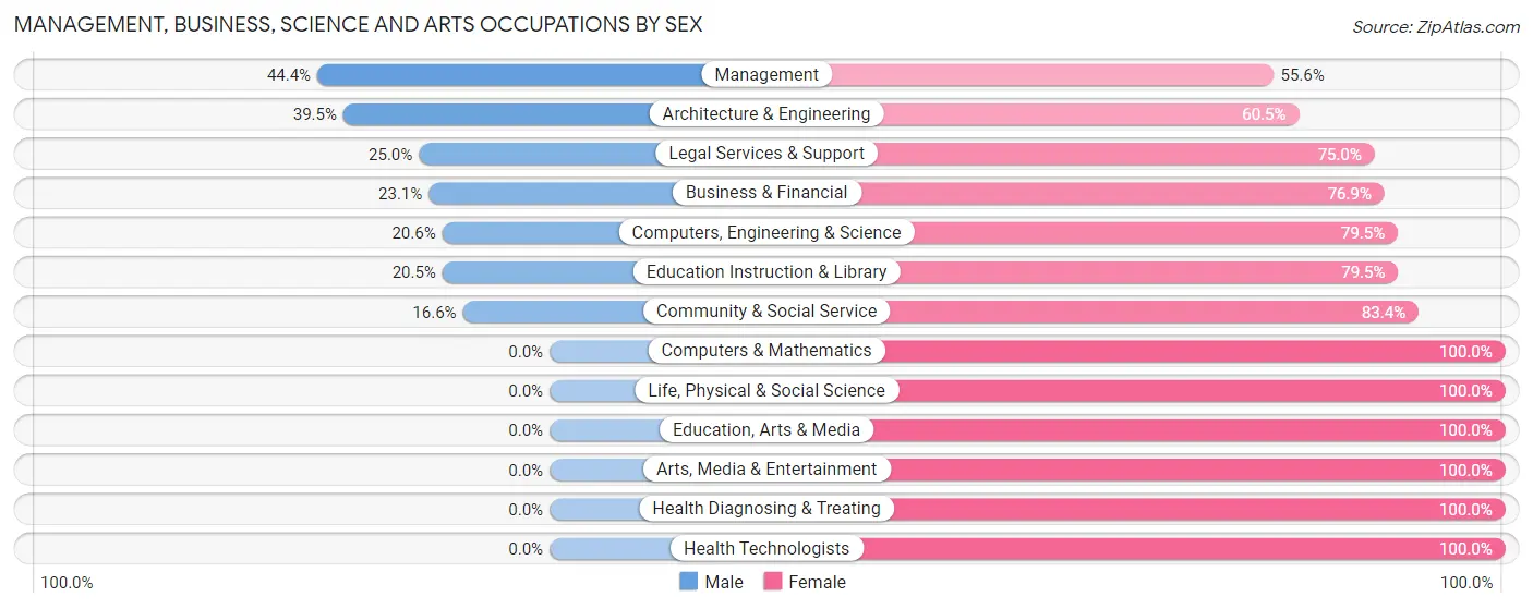 Management, Business, Science and Arts Occupations by Sex in Marlboro Meadows