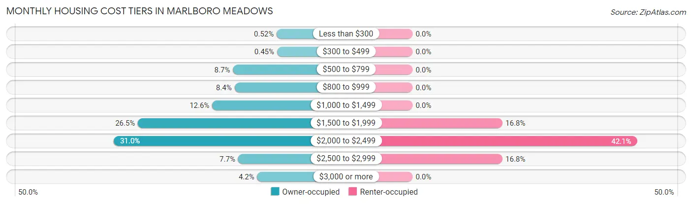 Monthly Housing Cost Tiers in Marlboro Meadows