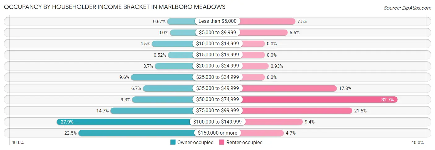 Occupancy by Householder Income Bracket in Marlboro Meadows