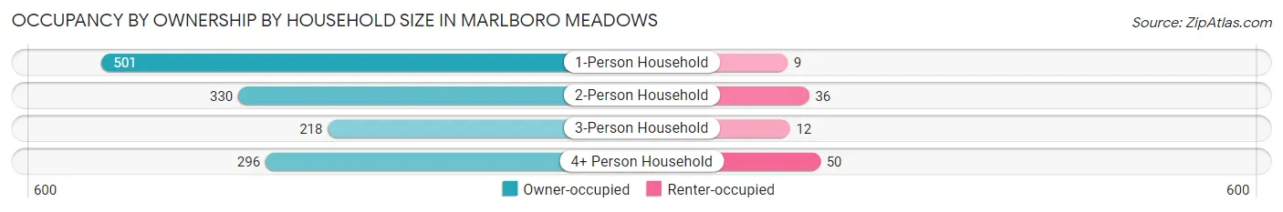 Occupancy by Ownership by Household Size in Marlboro Meadows