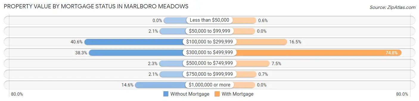Property Value by Mortgage Status in Marlboro Meadows
