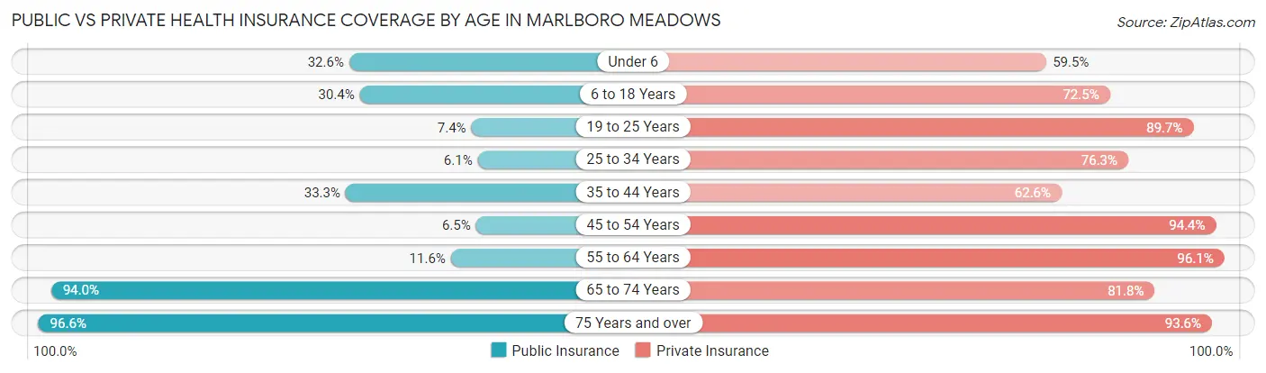 Public vs Private Health Insurance Coverage by Age in Marlboro Meadows