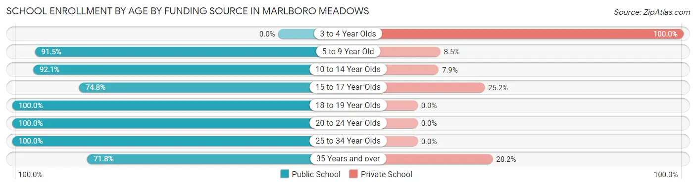 School Enrollment by Age by Funding Source in Marlboro Meadows