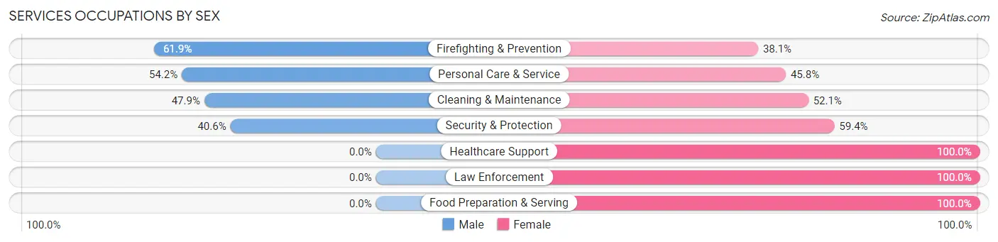 Services Occupations by Sex in Marlboro Meadows