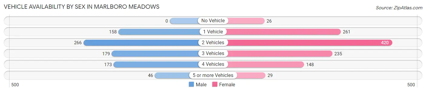Vehicle Availability by Sex in Marlboro Meadows